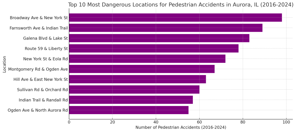 Chart depicting most dangerous locations for Aurora pedestrians