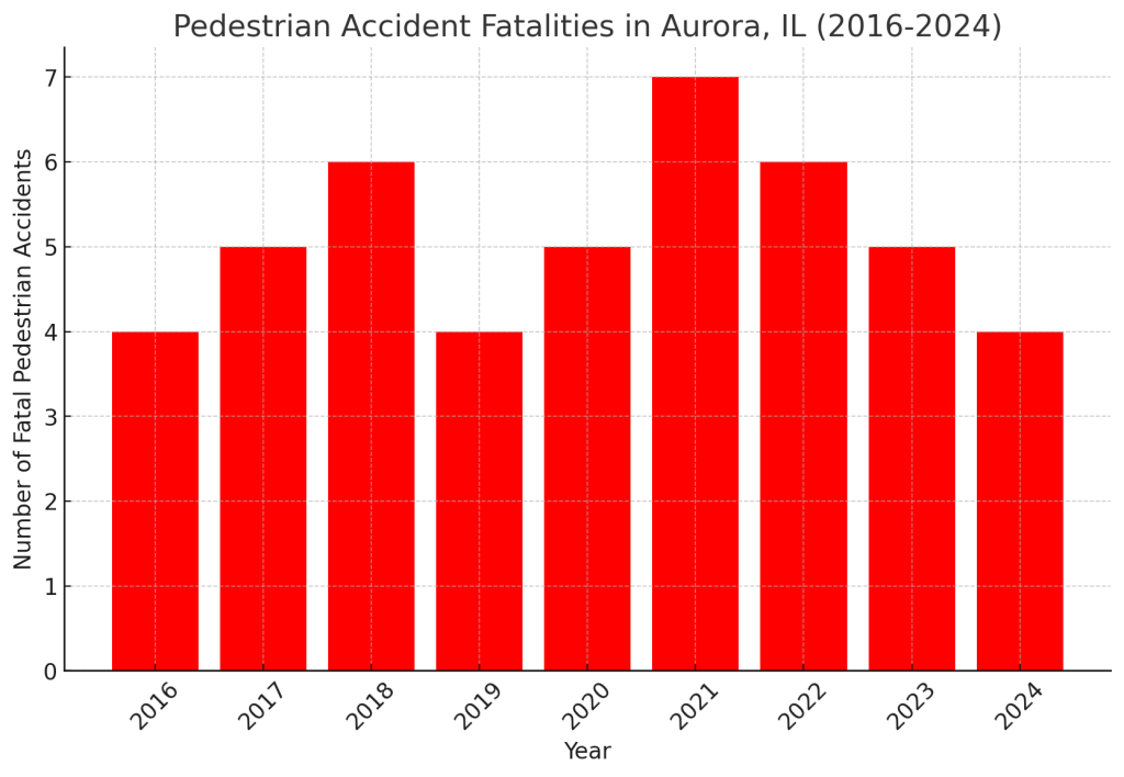 Chart with Aurora, IL pedestrian fatalities