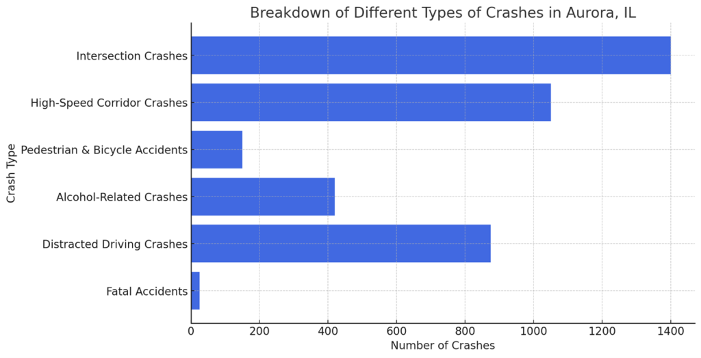 types of aurora crashes