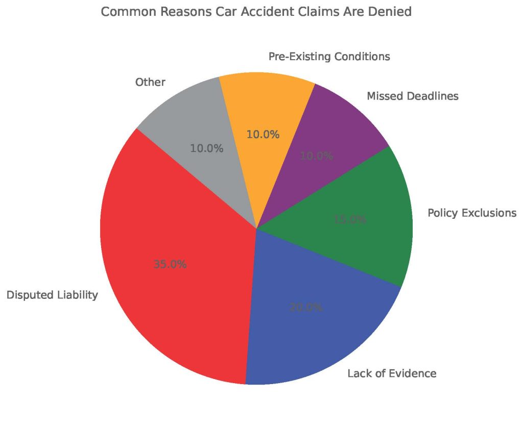 chart depicting car accident claim denials