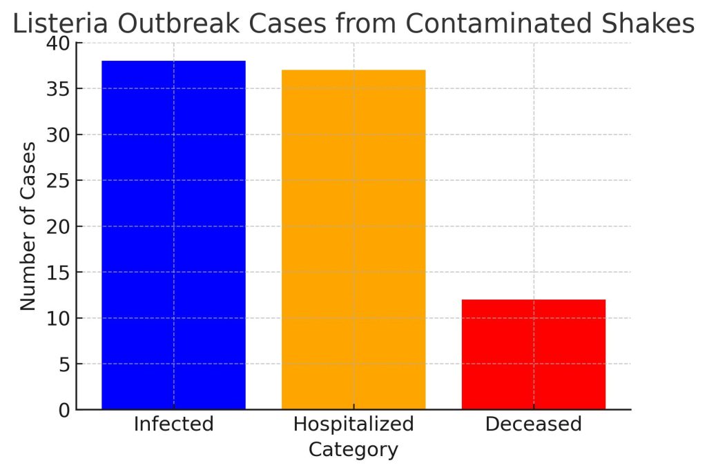 nutritional shake listeria outbreak chart