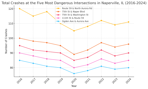 most dangerous intersections in Naperville, IL