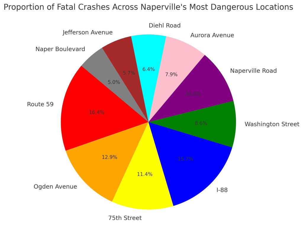 A pie chart illustrating the percentage distribution of fatal crashes among Naperville's 10 most dangerous locations. 