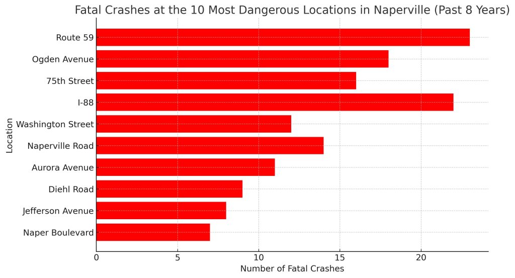 A bar chart showing fatal crashes at Naperville's 10 most dangerous locations over the past 8 years.