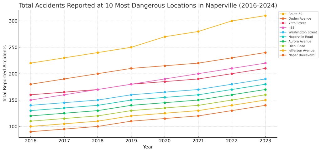 A line graph tracking total reported accidents at Naperville's most hazardous locations from 2016 to 2024.  