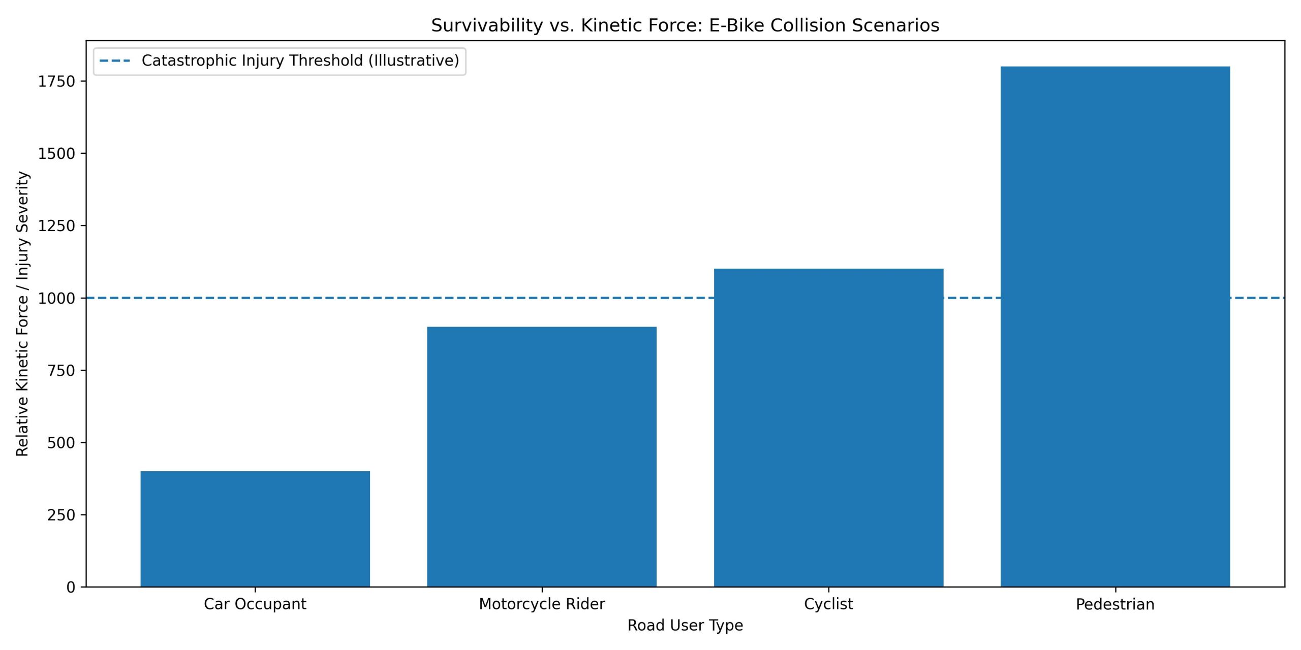 survivability in e-bike crashes